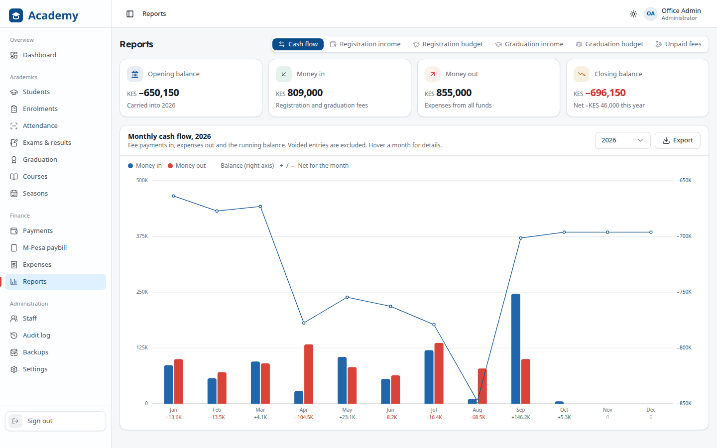 The cash flow report with money in and out by month and the running balance